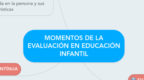 Mind Map: MOMENTOS DE LA EVALUACIÓN EN EDUCACIÓN INFANTIL