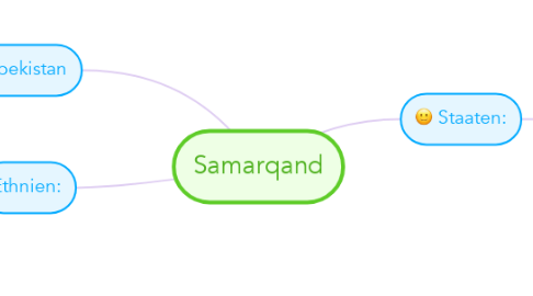 Mind Map: Samarqand