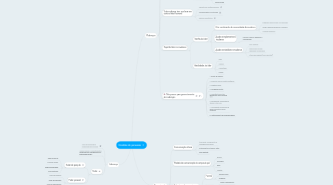 Mind Map: Gestão de pessoas