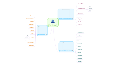 Mind Map: EPA - Mireya