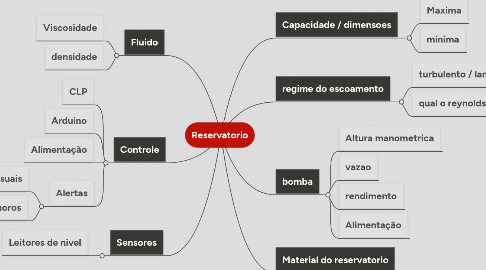 Mind Map: Reservatorio