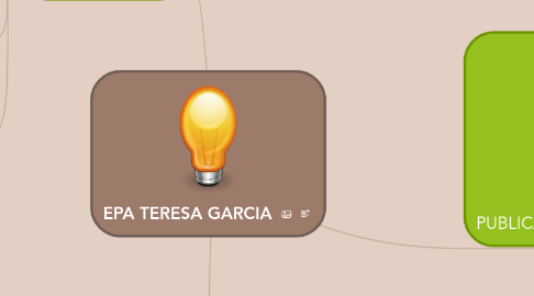 Mind Map: EPA TERESA GARCIA