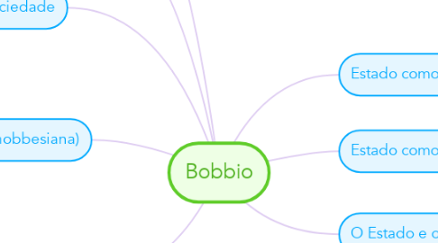 Mind Map: Bobbio