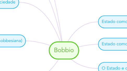 Mind Map: Bobbio