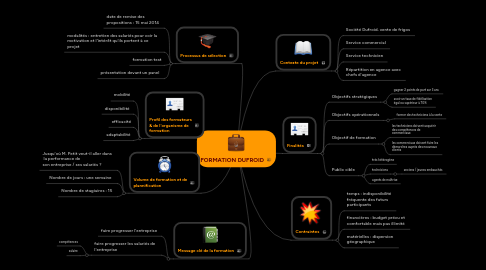 Mind Map: FORMATION DUFROID