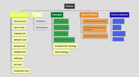 Mind Map: Network