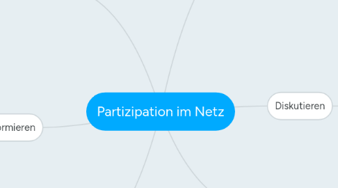 Mind Map: Partizipation im Netz