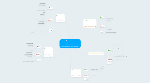 Mind Map: Communiceren voor de klas