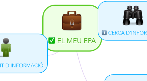 Mind Map: EL MEU EPA