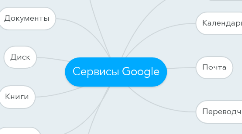 Mind Map: Сервисы Google