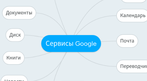 Mind Map: Сервисы Google