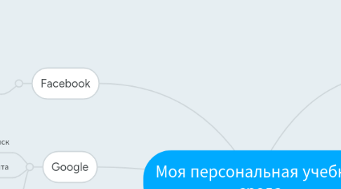 Mind Map: Моя персональная учебная среда