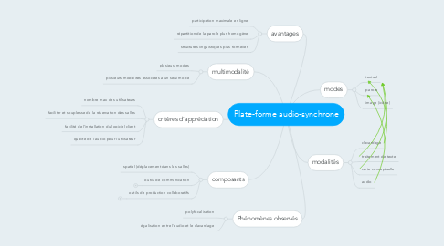 Mind Map: Plate-forme audio-synchrone