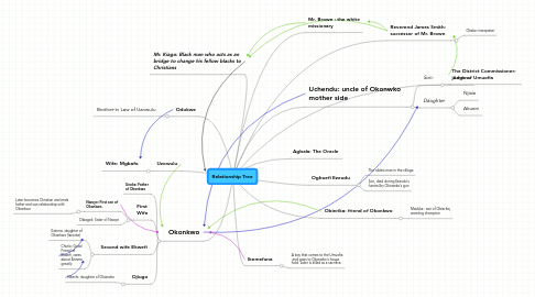 Mind Map: Relationship Tree