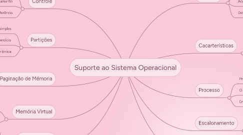 Mind Map: Suporte ao Sistema Operacional