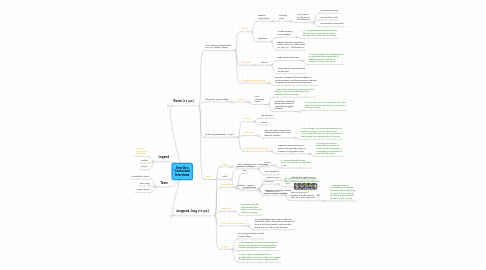 Mind Map: InterGen Contextual Interviews