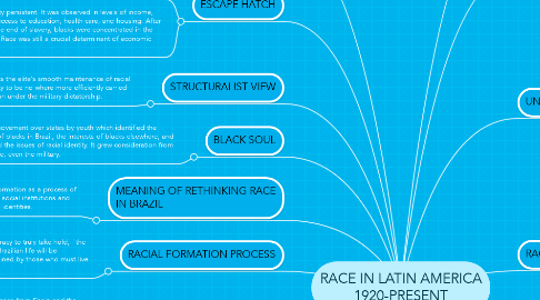 Mind Map: RACE IN LATIN AMERICA 1920-PRESENT