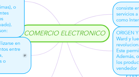 Mind Map: COMERCIO ELECTRONICO