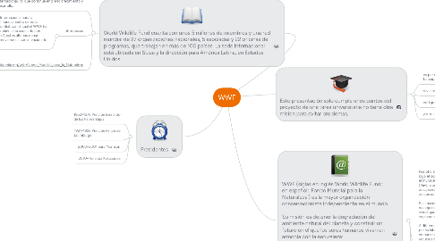 Mind Map: WWF