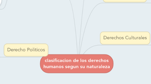 Mind Map: clasificacion de los derechos humanos segun su naturaleza