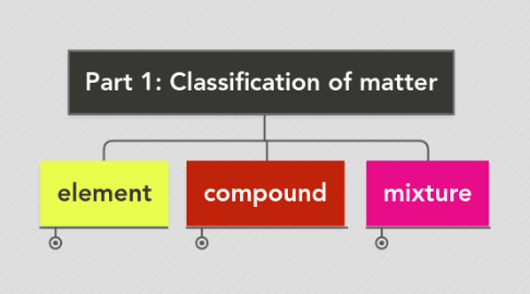 Mind Map: Part 1: Classification of matter