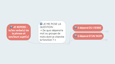 Mind Map: JE REPERE : le/les verbe(s) de la phrase et son/leurs sujet(s)