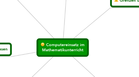 Mind Map: Computereinsatz im Mathematikunterricht