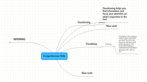 Mind Map: Comprehension Skills