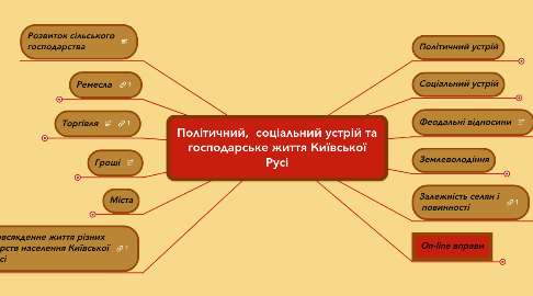 Mind Map: Політичний, соціальний устрій та господарське життя Київської Русі