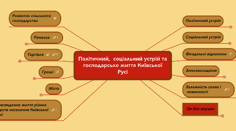 Mind Map: Політичний,  соціальний устрій та господарське життя Київської Русі