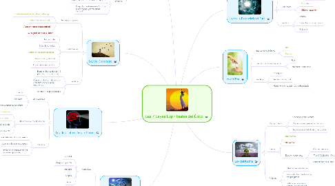 Mind Map: Las 7 Leyes Espirituales del Éxito