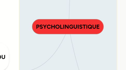 Mind Map: PSYCHOLINGUISTIQUE