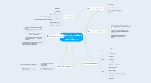 Mind Map: Formation des techniciens de l'entreprise Dufroid