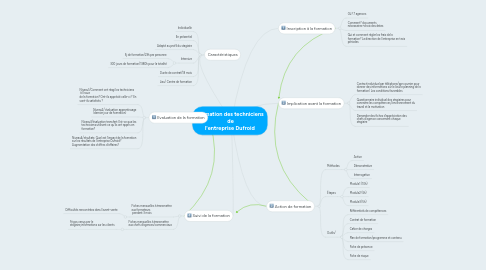 Mind Map: Formation des techniciens  de l'entreprise Dufroid