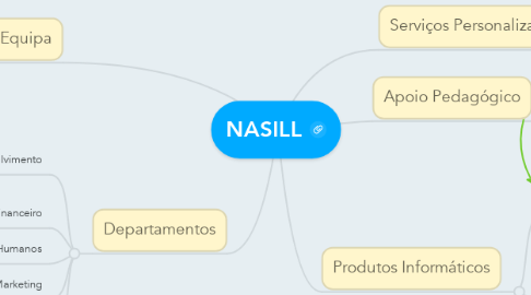 Mind Map: NASILL