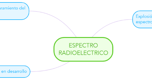 Mind Map: ESPECTRO RADIOELECTRICO