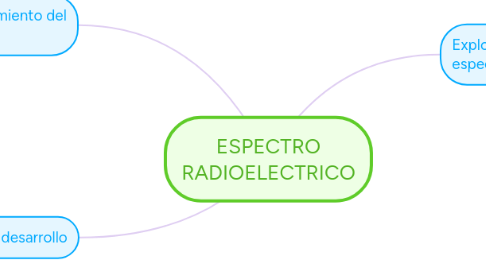 Mind Map: ESPECTRO RADIOELECTRICO