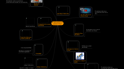 Mind Map: Rol del Estudiante en la plataforma Virtual.