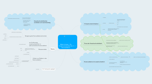 Mind Map: Niklas Luhmann - Die Unwahrscheinlichkeit der Kommunikation