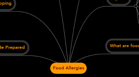 Mind Map: Food Allergies