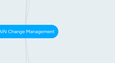 Mind Map: RAIN Change Management