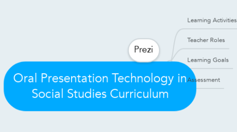 Mind Map: Oral Presentation Technology in Social Studies Curriculum