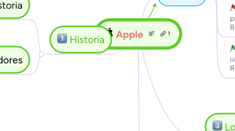 Mind Map: Apple