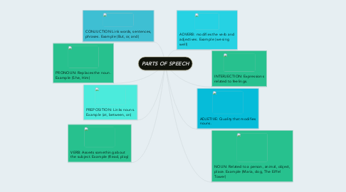 Mind Map: PARTS OF SPEECH