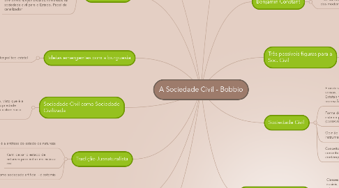 Mind Map: A Sociedade Civil - Bobbio