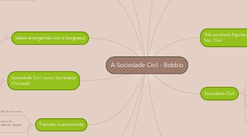 Mind Map: A Sociedade Civil - Bobbio