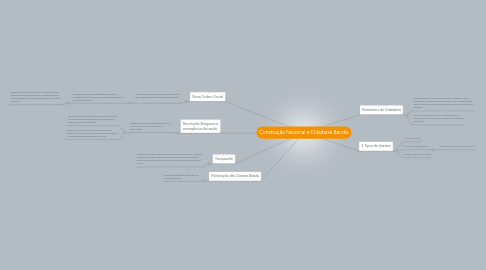 Mind Map: Construção Nacional e Cidadania Bendix