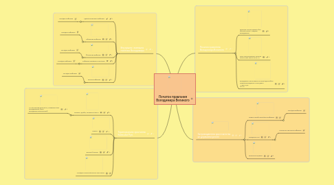Mind Map: Початок правління Володимира Великого