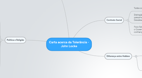 Mind Map: Carta acerca da Tolerância - John Locke