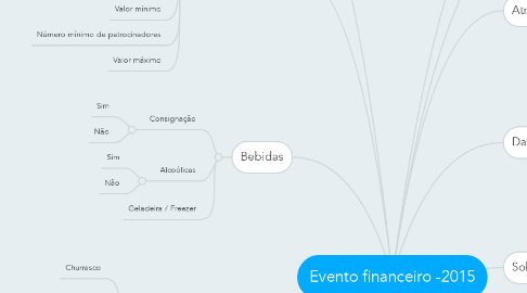 Mind Map: Evento financeiro -2015